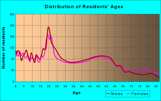 Age and Sex of Residents in zip code 50588