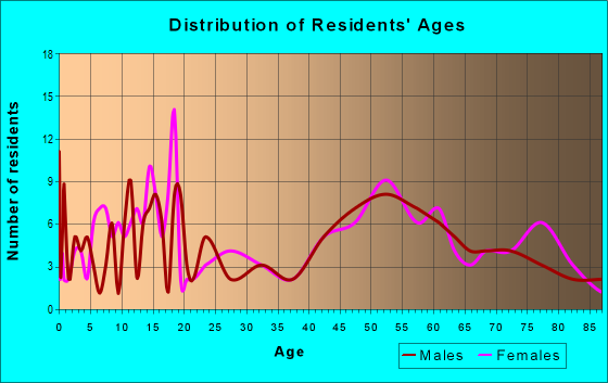 Age and Sex of Residents in zip code 50590