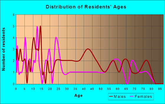 Age and Sex of Residents in zip code 50591