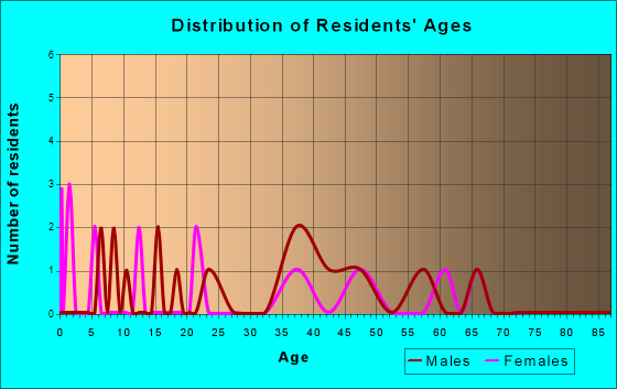 Age and Sex of Residents in zip code 50592