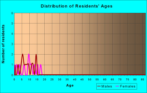 Age and Sex of Residents in zip code 50593
