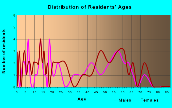 Age and Sex of Residents in zip code 50594