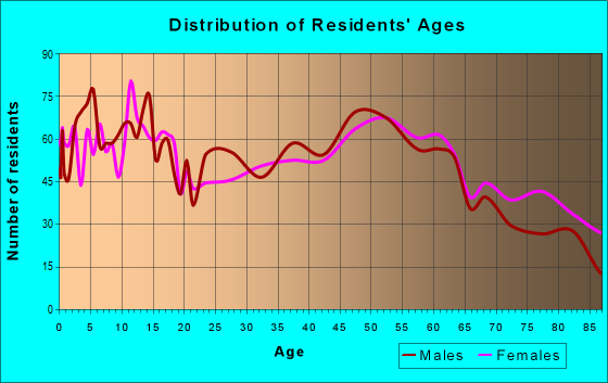 Age and Sex of Residents in zip code 50595