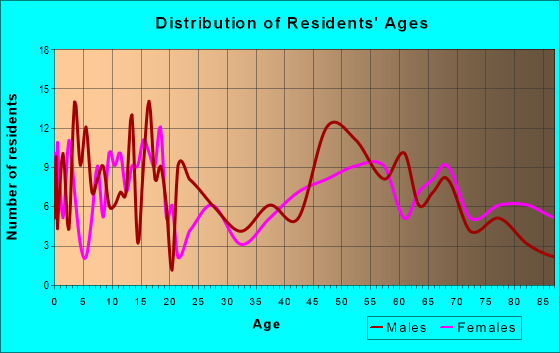 Age and Sex of Residents in zip code 50597