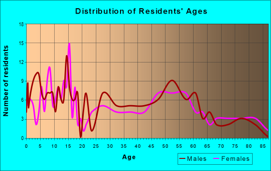 Age and Sex of Residents in zip code 50598