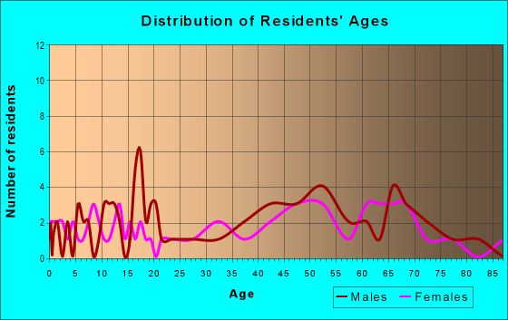 Age and Sex of Residents in zip code 50599