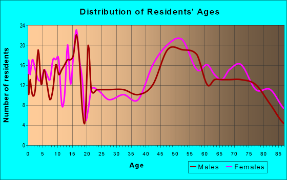Age and Sex of Residents in zip code 50601