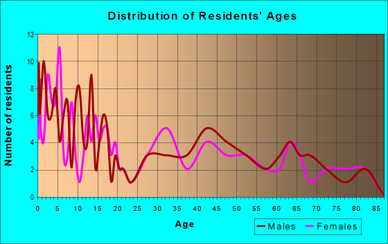 Age and Sex of Residents in zip code 50603