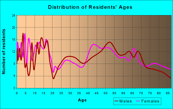 Age and Sex of Residents in zip code 50604