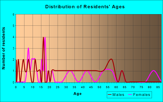 Age and Sex of Residents in zip code 50605