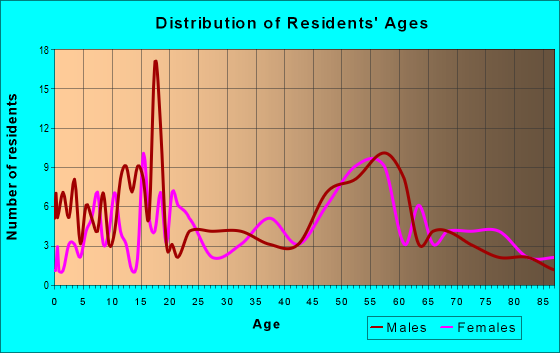 Age and Sex of Residents in zip code 50606