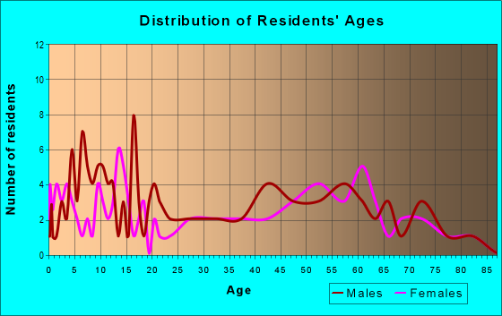 Age and Sex of Residents in zip code 50607