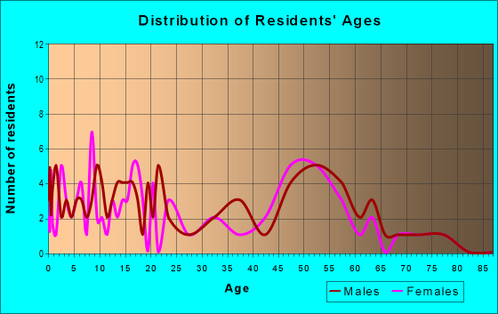Age and Sex of Residents in zip code 50609
