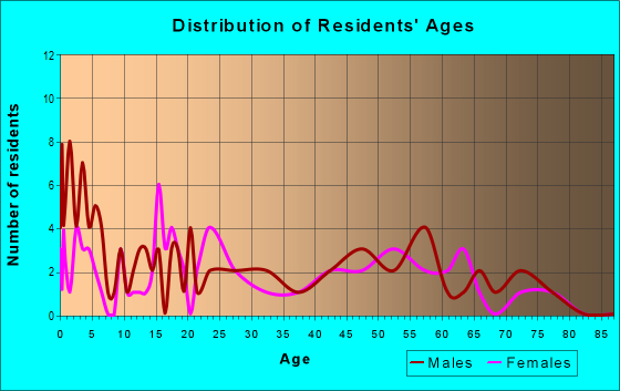 Age and Sex of Residents in zip code 50611