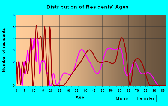 Age and Sex of Residents in zip code 50612