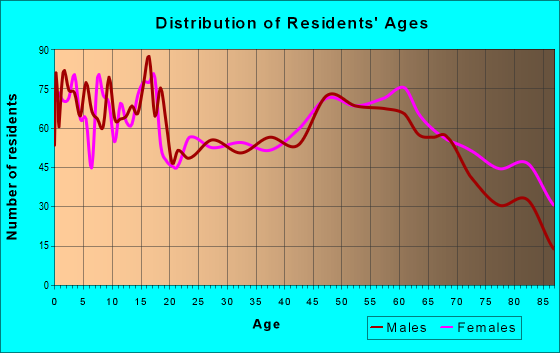Age and Sex of Residents in zip code 50616
