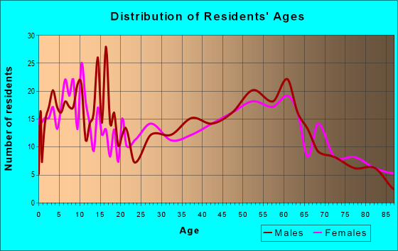 Age and Sex of Residents in zip code 50619
