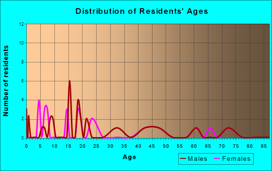 Age and Sex of Residents in zip code 50623
