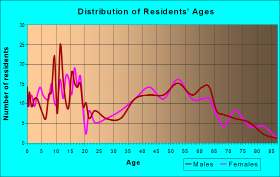 Age and Sex of Residents in zip code 50624
