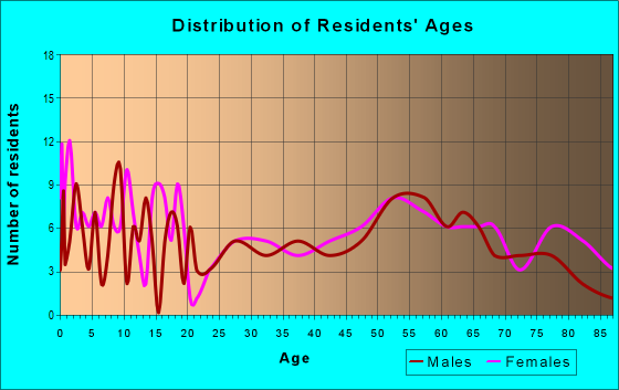 Age and Sex of Residents in zip code 50625