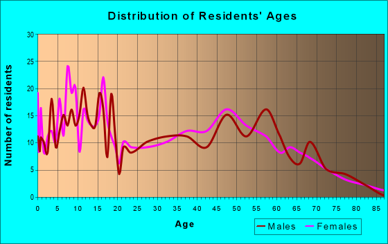 Age and Sex of Residents in zip code 50626