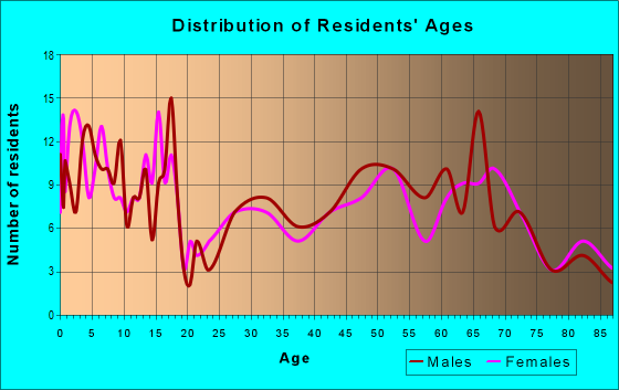 Age and Sex of Residents in zip code 50628