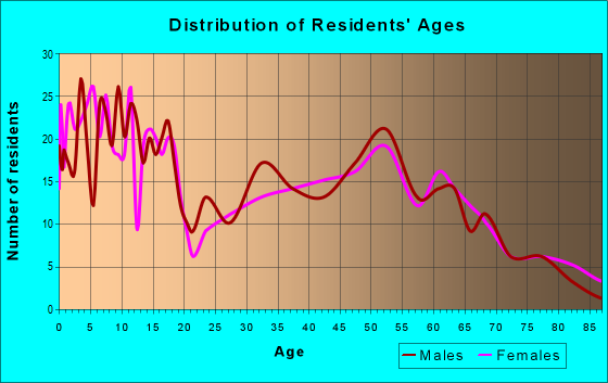 Age and Sex of Residents in zip code 50629