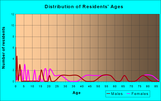 Age and Sex of Residents in zip code 50631