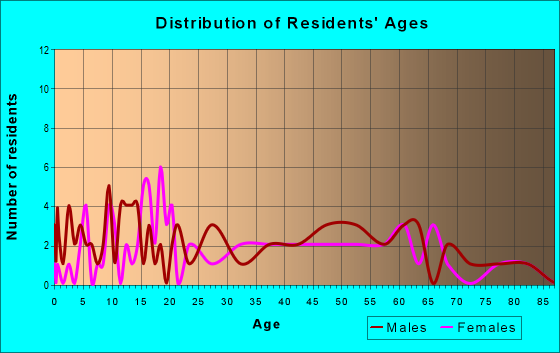 Age and Sex of Residents in zip code 50633
