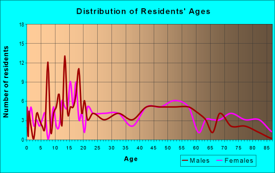 Age and Sex of Residents in zip code 50634
