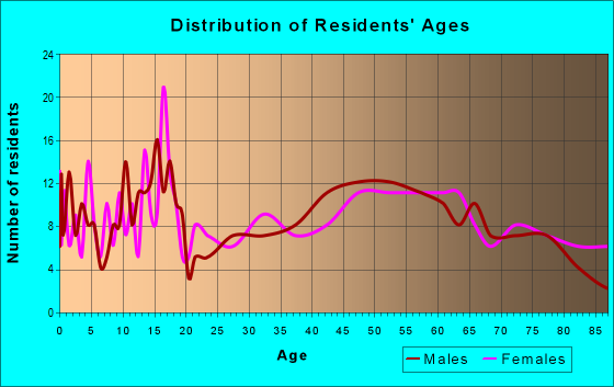 Age and Sex of Residents in zip code 50635