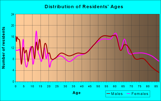 Age and Sex of Residents in zip code 50636