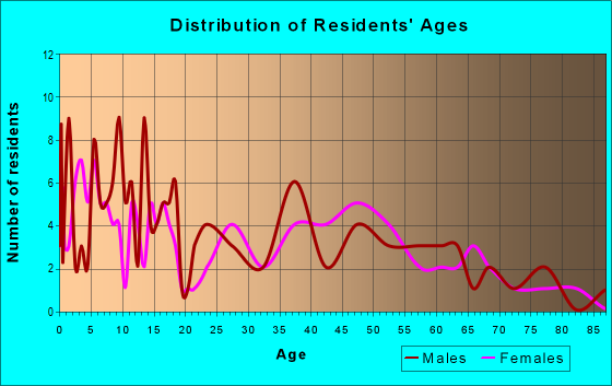 Age and Sex of Residents in zip code 50642