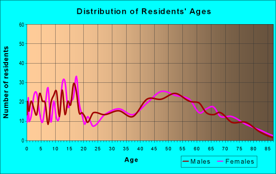 Age and Sex of Residents in zip code 50643