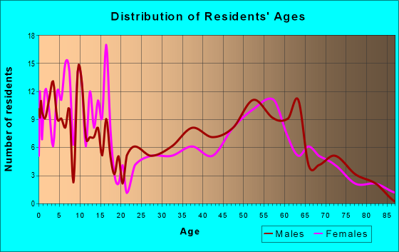 Age and Sex of Residents in zip code 50645