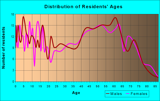 Age and Sex of Residents in zip code 50647