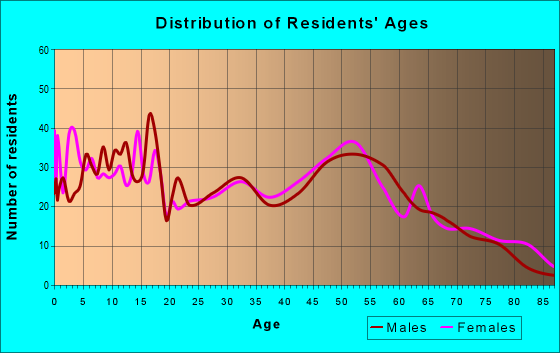 Age and Sex of Residents in zip code 50648