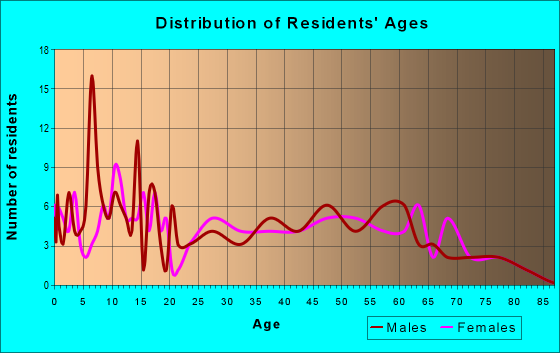 Age and Sex of Residents in zip code 50650