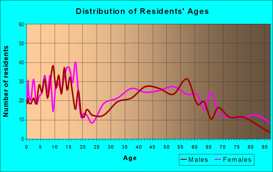 Age and Sex of Residents in zip code 50651