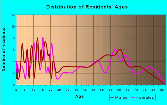 Age and Sex of Residents in zip code 50653