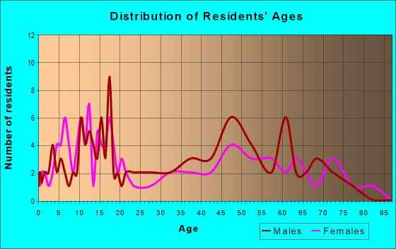 Age and Sex of Residents in zip code 50654