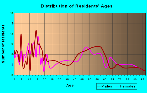 Age and Sex of Residents in zip code 50655