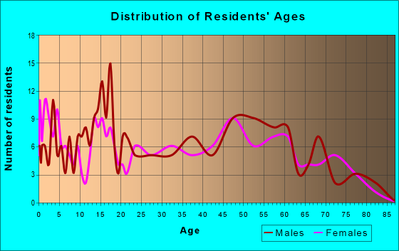 Age and Sex of Residents in zip code 50666