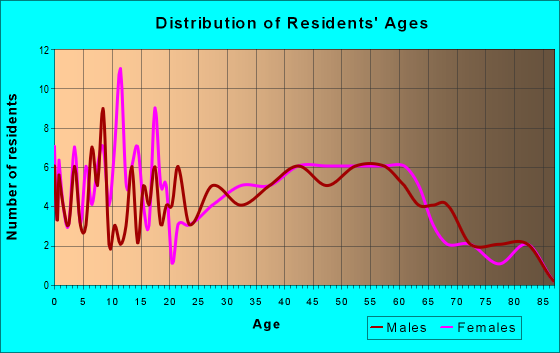 Age and Sex of Residents in zip code 50667