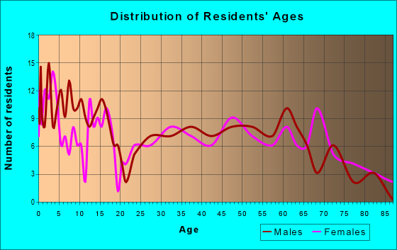 Age and Sex of Residents in zip code 50668