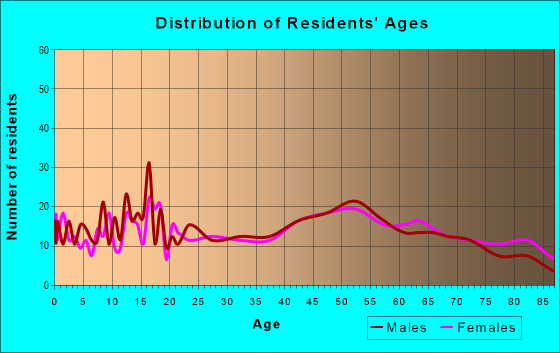 Age and Sex of Residents in zip code 50669