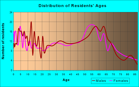 Age and Sex of Residents in zip code 50670