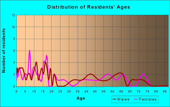 Age and Sex of Residents in zip code 50671