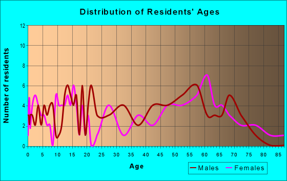 Age and Sex of Residents in zip code 50672