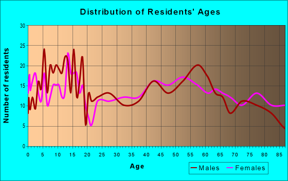 Age and Sex of Residents in zip code 50675